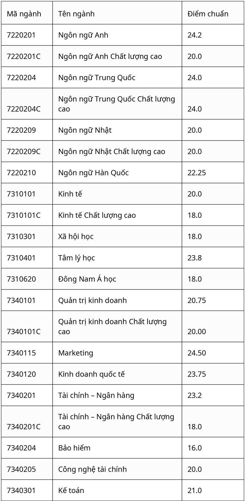 Điểm chuẩn trường ĐH Luật và ĐH Mở TP.HCM 2024