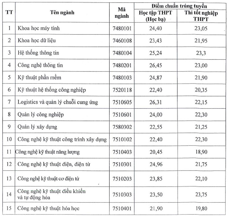 Trường Đại học Kỹ thuật - Công nghệ Cần Thơ công bố điểm chuẩn 2024