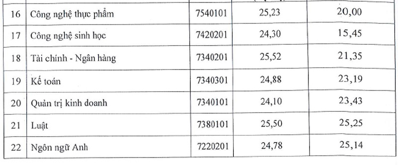 Trường Đại học Kỹ thuật - Công nghệ Cần Thơ công bố điểm chuẩn 2024