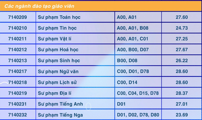 Điểm chuẩn 2024 của Trường ĐH Sư phạm TP HCM