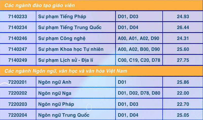 Điểm chuẩn 2024 của Trường ĐH Sư phạm TP HCM