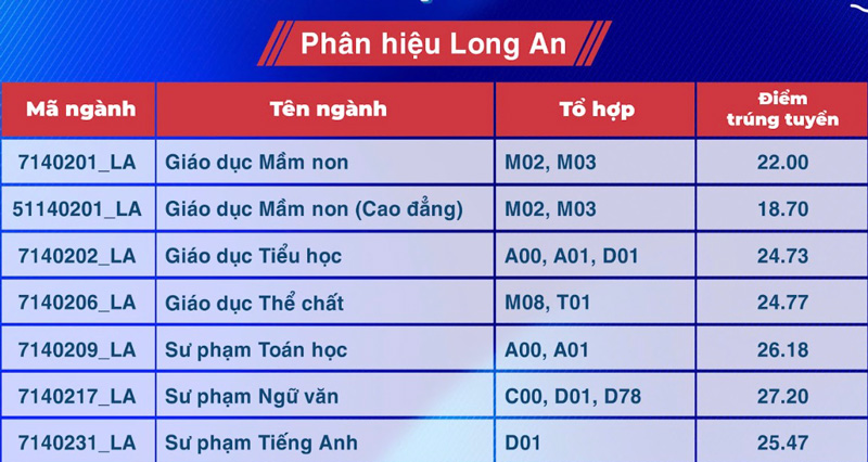 Điểm chuẩn 2024 của Trường ĐH Sư phạm TP HCM