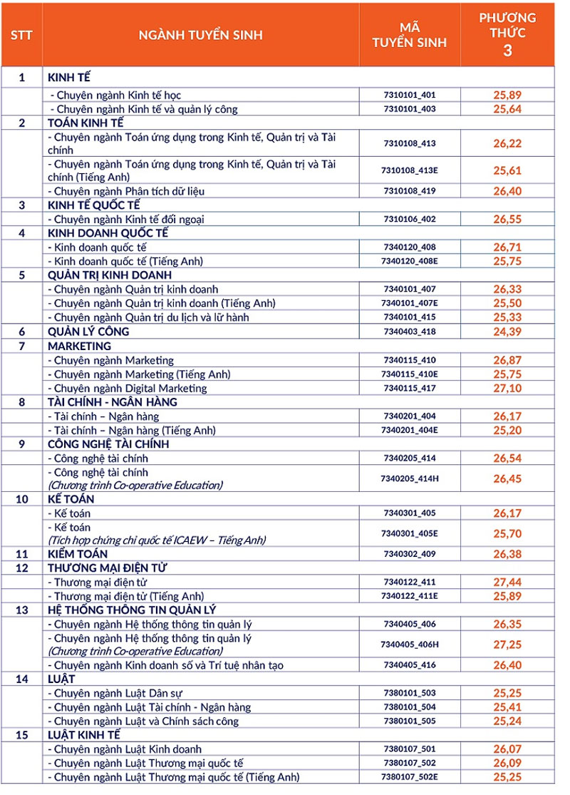 Điểm chuẩn Trường ĐH Kinh tế - Luật, ĐHQG-HCM: tối thiểu từ 8,13 điểm/môn