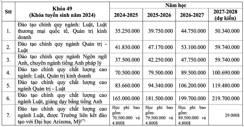 Điểm chuẩn trường ĐH Luật và ĐH Mở TP.HCM 2024