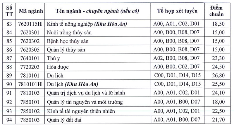 Điểm chuẩn trúng tuyển Trường ĐH Cần Thơ: Cao nhất nhóm ngành sư phạm