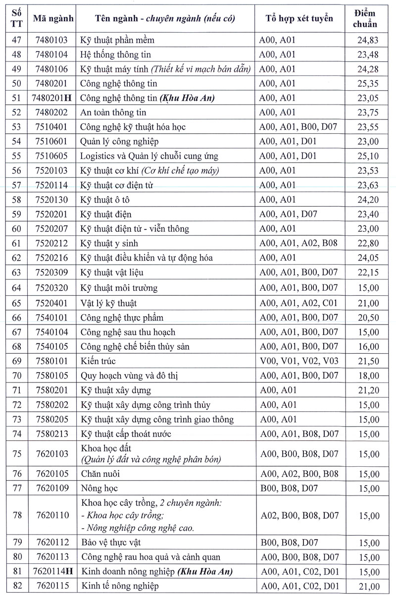 Điểm chuẩn trúng tuyển Trường ĐH Cần Thơ: Cao nhất nhóm ngành sư phạm