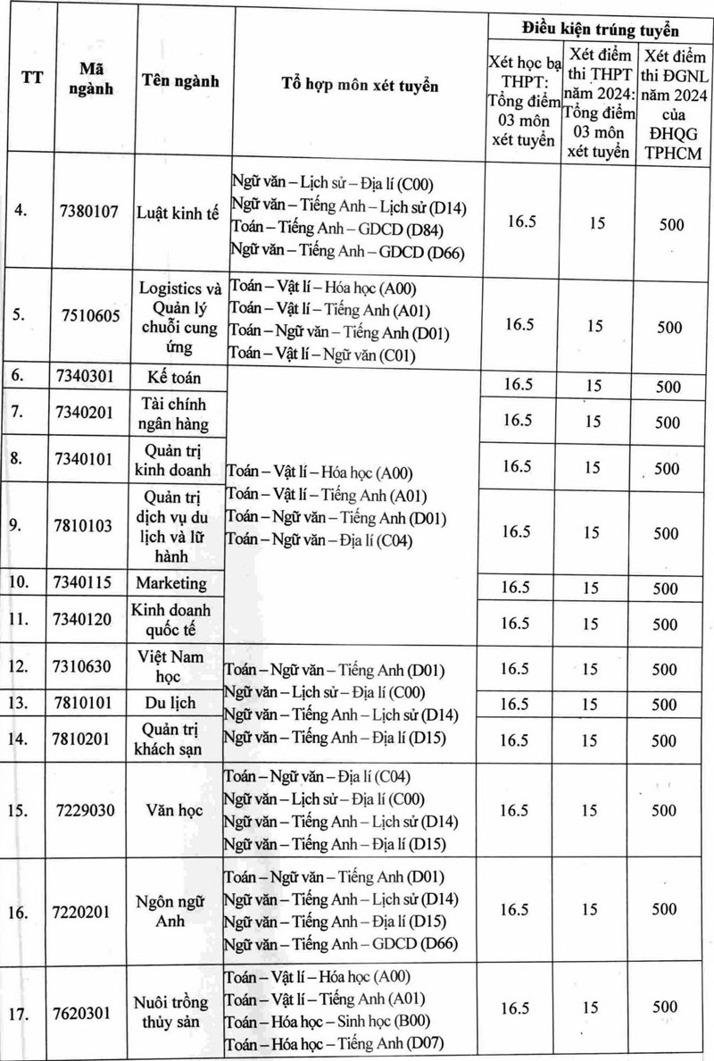 Điểm trúng tuyển các phương thức xét tuyển đại học chính quy năm 2024 ĐH Tây Đô