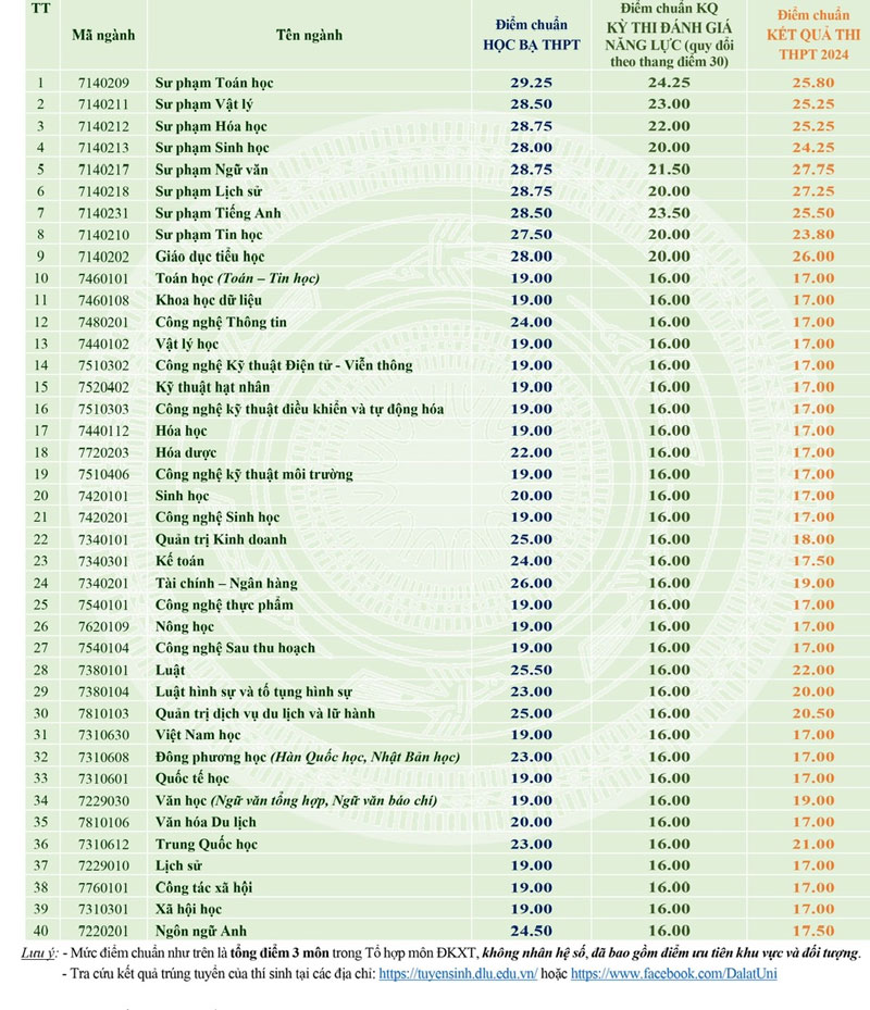 Điểm chuẩn Trường Đại học Đà Lạt từ 17 đến 27,75