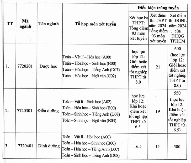 Điểm trúng tuyển các phương thức xét tuyển đại học chính quy năm 2024 ĐH Tây Đô