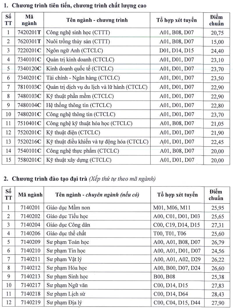 Điểm chuẩn trúng tuyển Trường ĐH Cần Thơ: Cao nhất nhóm ngành sư phạm