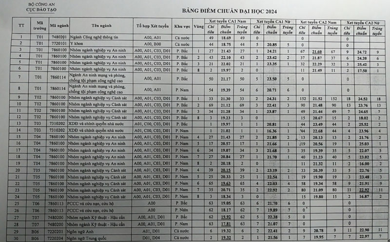 Điểm chuẩn các trường Công an nhân dân năm 2024