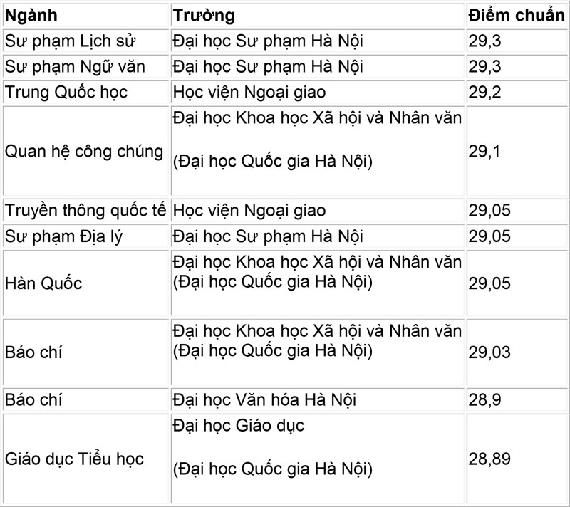 Top 10 ngành học có điểm chuẩn cao nhất 2024, xuất hiện nhiều ngôi sao mới