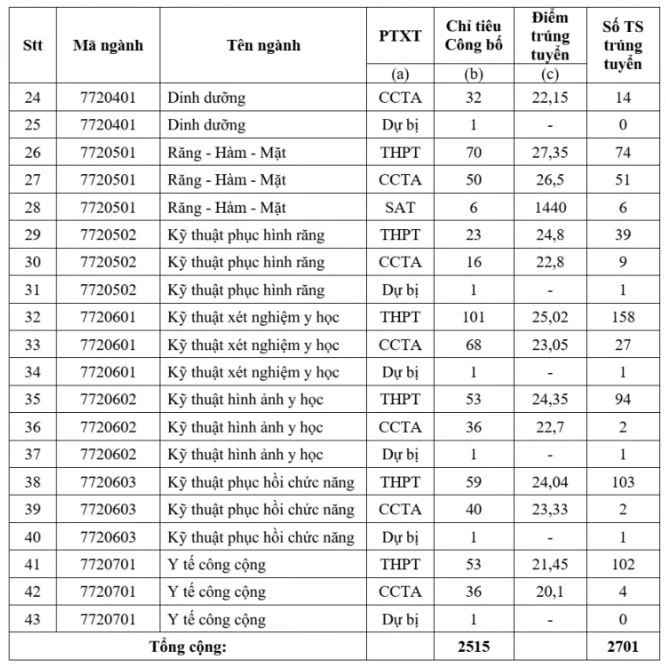 Mức học phí và điểm chuẩn 3 trường y dược lớn nhất tại TP.HCM