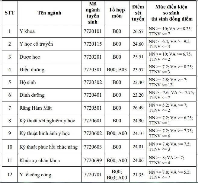 Mức học phí và điểm chuẩn 3 trường y dược lớn nhất tại TP.HCM