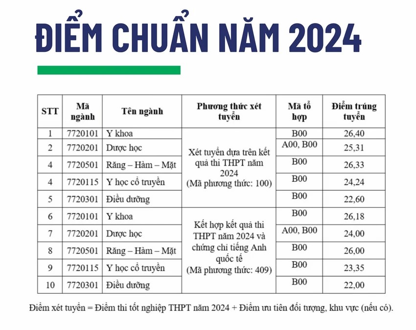 Mức học phí và điểm chuẩn 3 trường y dược lớn nhất tại TP.HCM