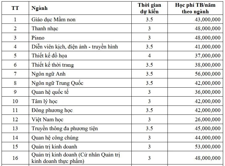 Mức học phí của 7 trường đại học ‘nghìn tỉ’ ở TP.HCM năm 2024-2025