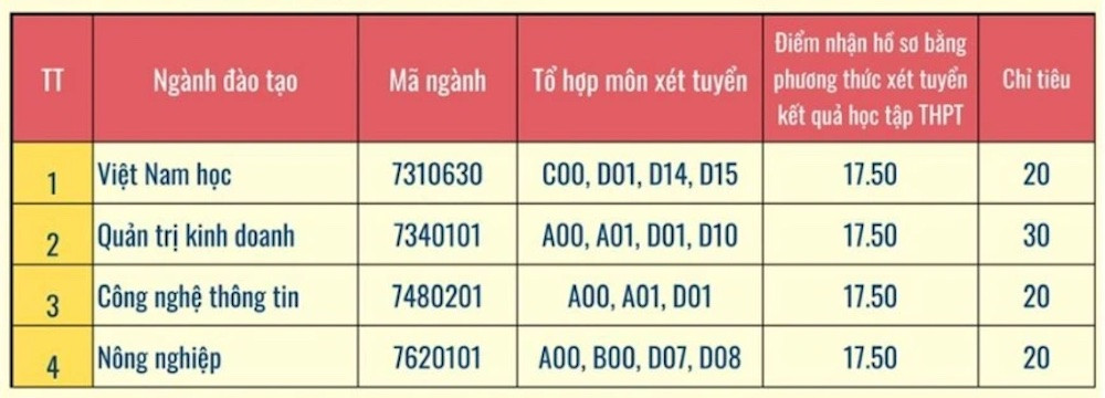 Hàng loạt đại học xét tuyển bổ sung, có trường nhận hồ sơ trên 26 điểm