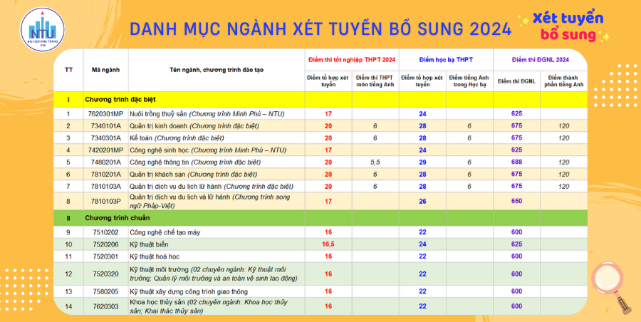 Hàng loạt đại học xét tuyển bổ sung, có trường nhận hồ sơ trên 26 điểm