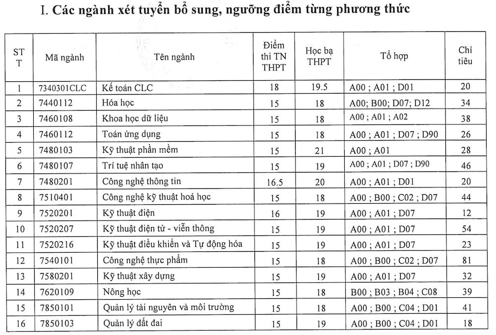 Hàng loạt đại học xét tuyển bổ sung, có trường nhận hồ sơ trên 26 điểm