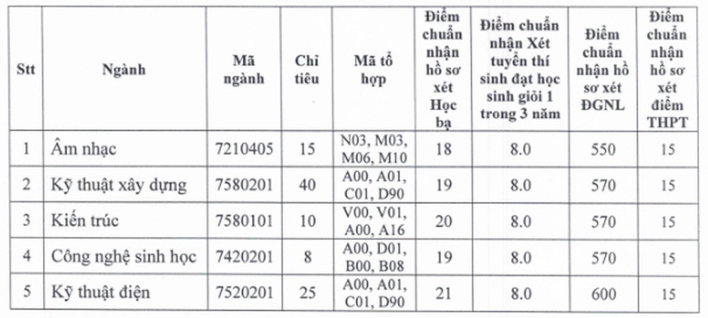 Hàng loạt đại học xét tuyển bổ sung, có trường nhận hồ sơ trên 26 điểm