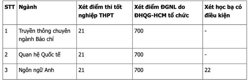 Trường Đại học KHXHNV – ĐHQGHCM xét bổ sung chương trình liên kết