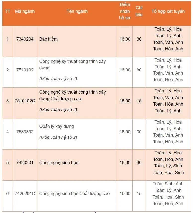 Trường ĐH Mở TP.HCM xét tuyển bổ sung hàng trăm chỉ tiêu chỉ từ 16 điểm