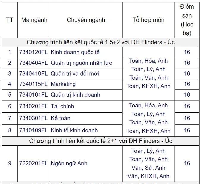 Trường ĐH Mở TP.HCM xét tuyển bổ sung hàng trăm chỉ tiêu chỉ từ 16 điểm