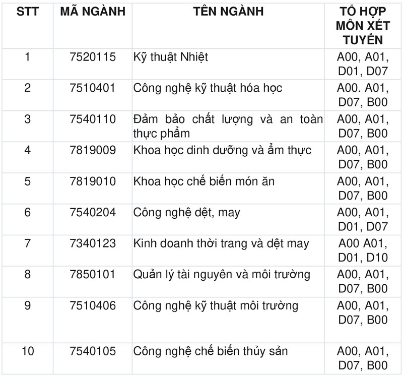 Thêm hơn 10 trường đại học công lập phía Nam xét tuyển bổ sung