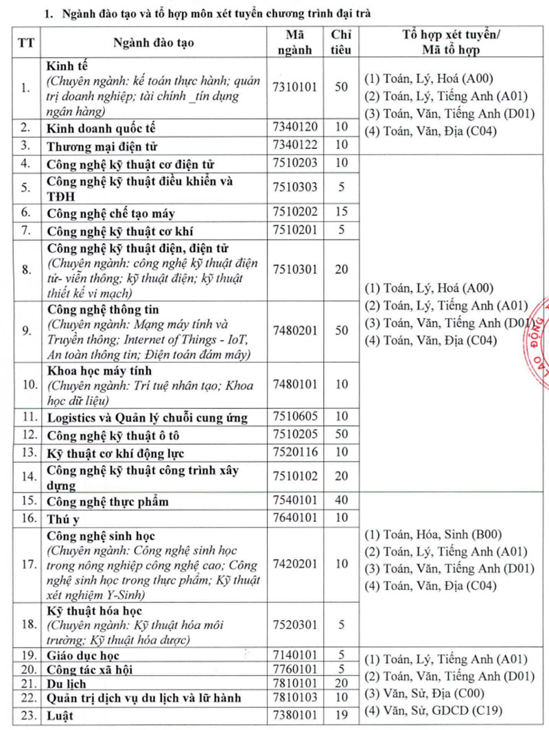 Thêm hơn 10 trường đại học công lập phía Nam xét tuyển bổ sung