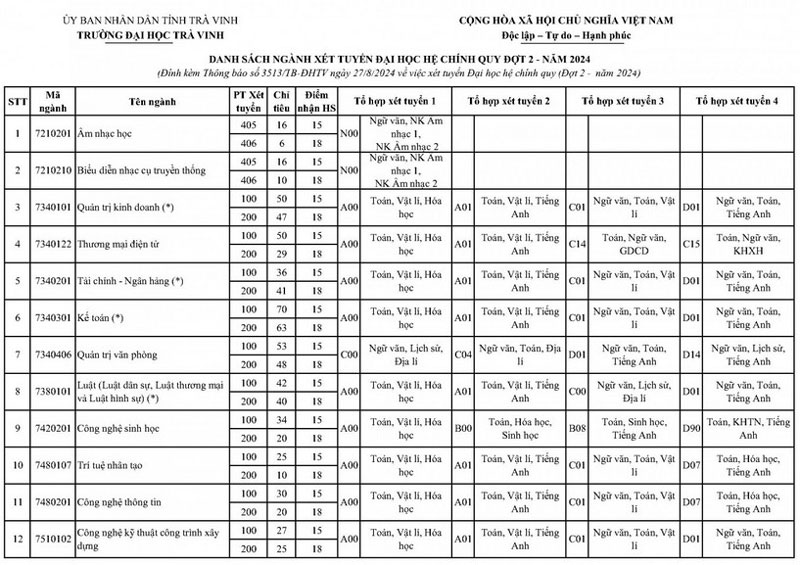 Thêm hơn 10 trường đại học công lập phía Nam xét tuyển bổ sung