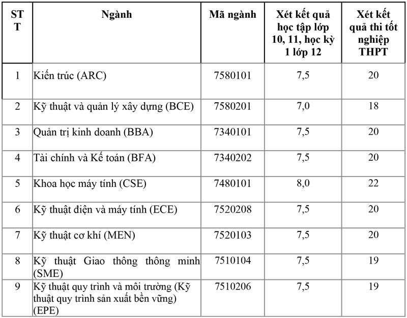 Thêm hơn 10 trường đại học công lập phía Nam xét tuyển bổ sung