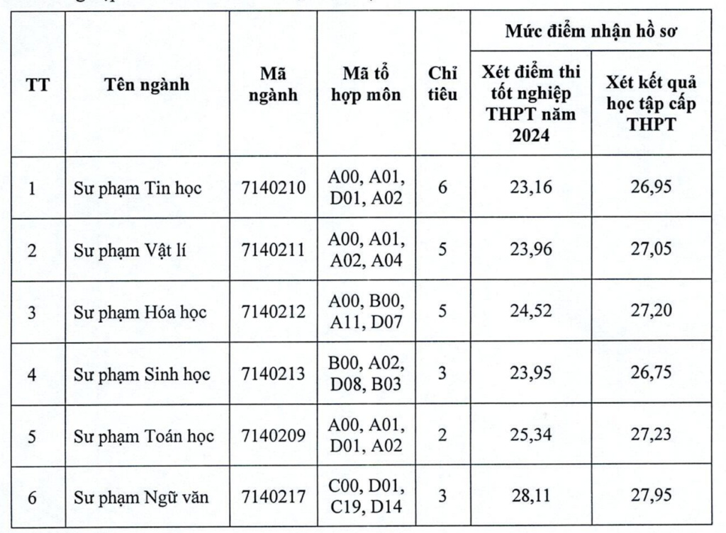 Điểm chuẩn cao chót vót, hàng loạt ngành Sư phạm vẫn phải xét tuyển bổ sung