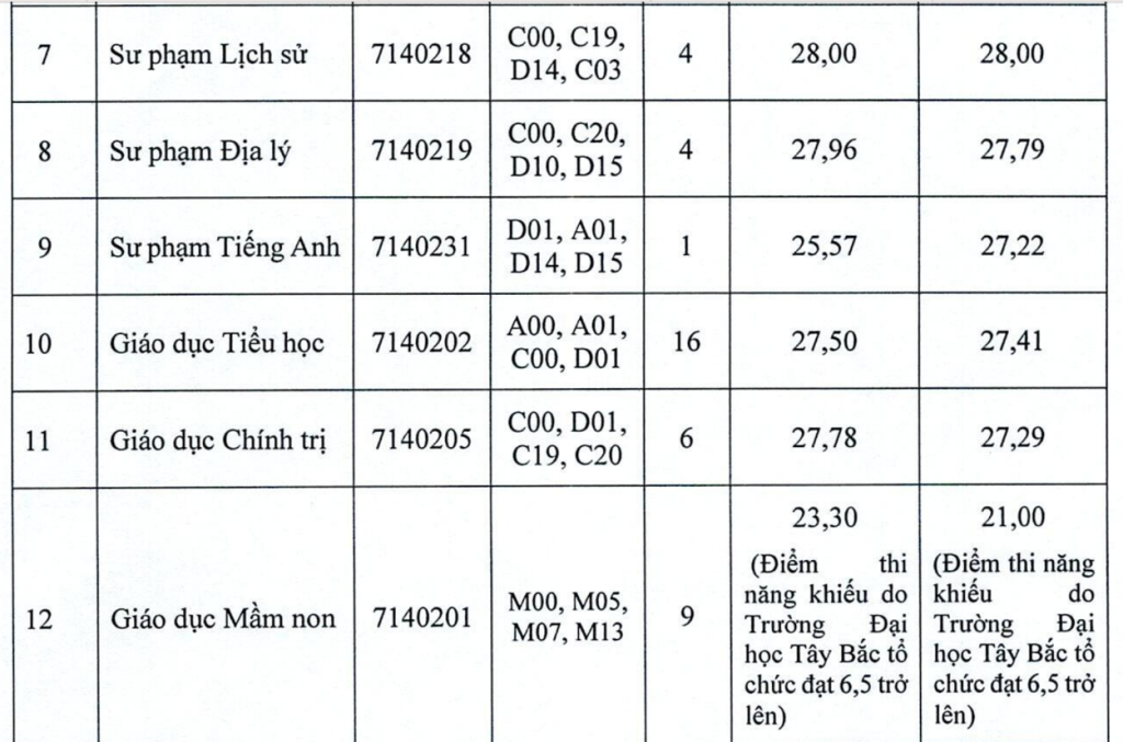 Điểm chuẩn cao chót vót, hàng loạt ngành Sư phạm vẫn phải xét tuyển bổ sung