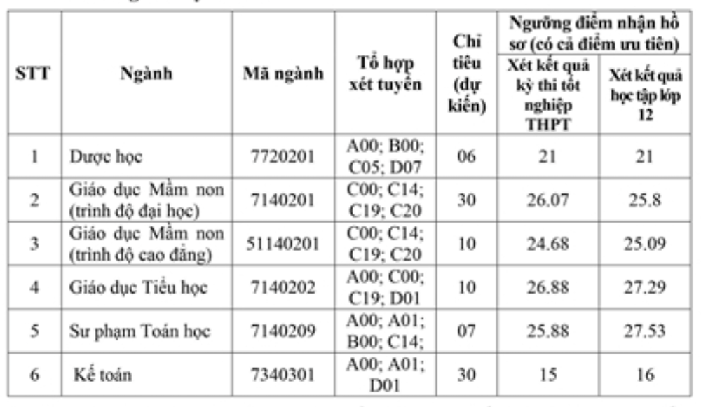 Điểm chuẩn cao chót vót, hàng loạt ngành Sư phạm vẫn phải xét tuyển bổ sung