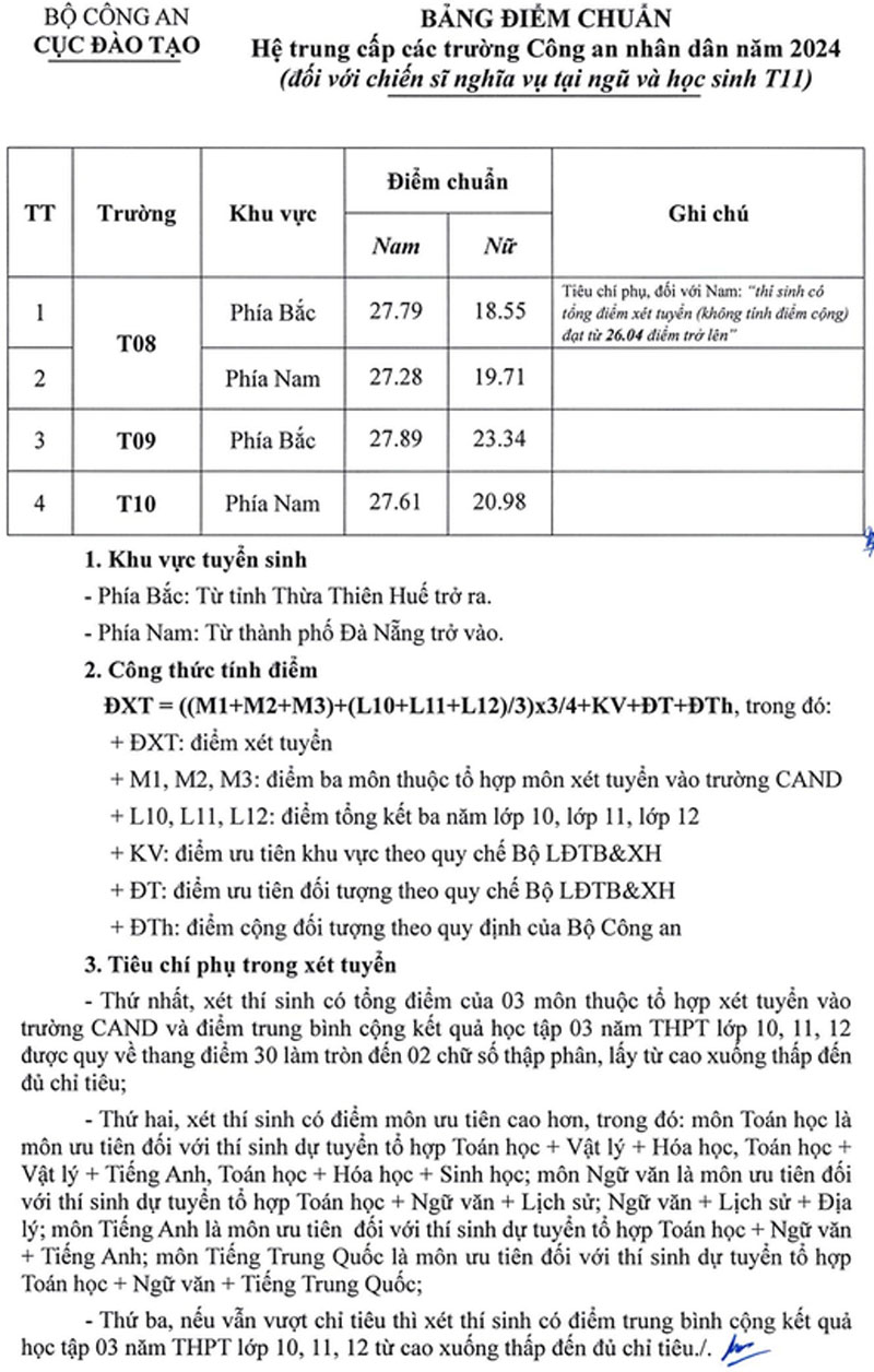 Điểm chuẩn vào hệ trung cấp Công an nhân dân 2024