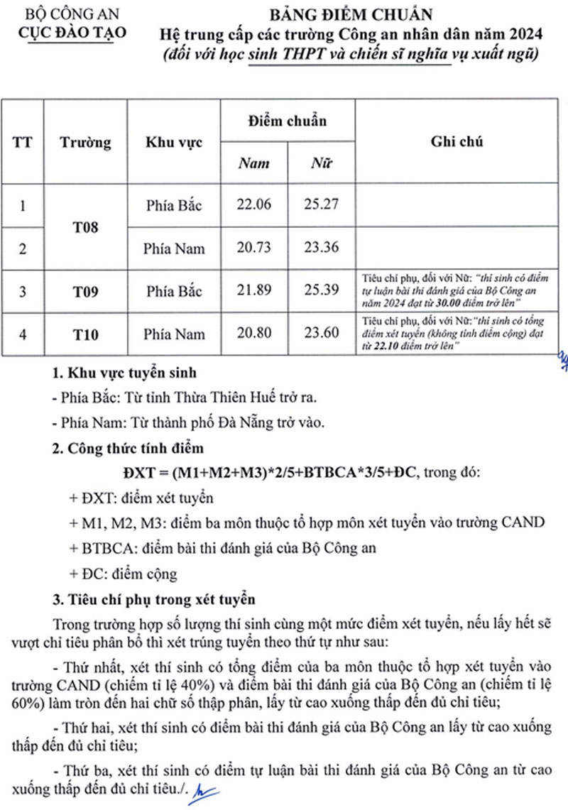 Điểm chuẩn vào hệ trung cấp Công an nhân dân 2024