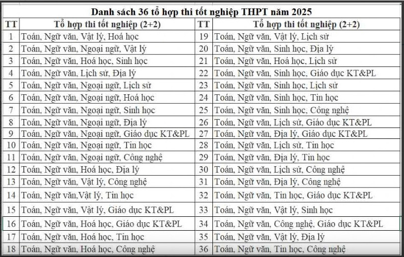 Nhiều thay đổi về tổ hợp môn tuyển sinh ĐH năm 2025