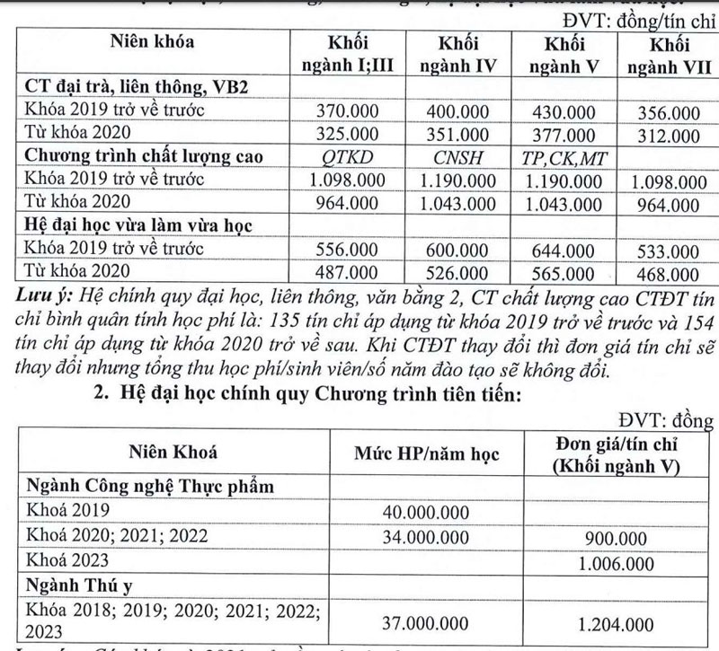 Vì sao học phí năm 2024 của trường ĐH Nông Lâm TP.HCM có ngành tăng chóng mặt?
