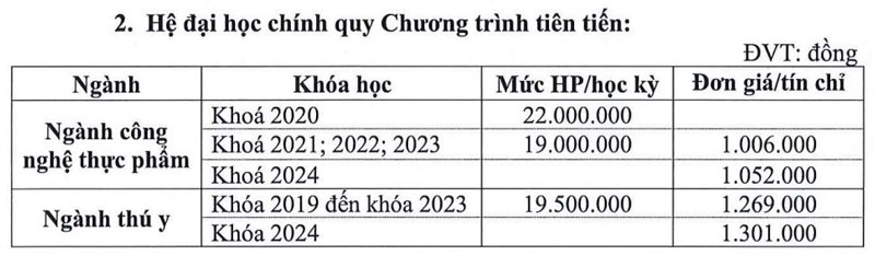 Vì sao học phí năm 2024 của trường ĐH Nông Lâm TP.HCM có ngành tăng chóng mặt?