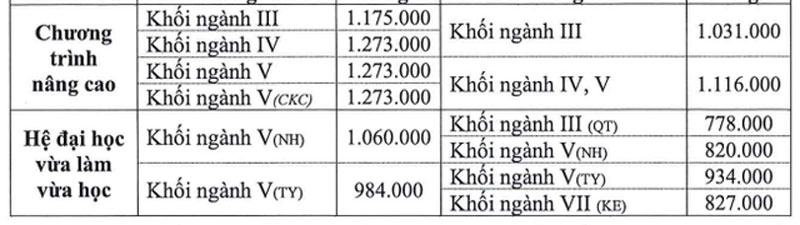 Vì sao học phí năm 2024 của trường ĐH Nông Lâm TP.HCM có ngành tăng chóng mặt?