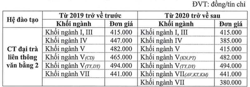 Vì sao học phí năm 2024 của trường ĐH Nông Lâm TP.HCM có ngành tăng chóng mặt?