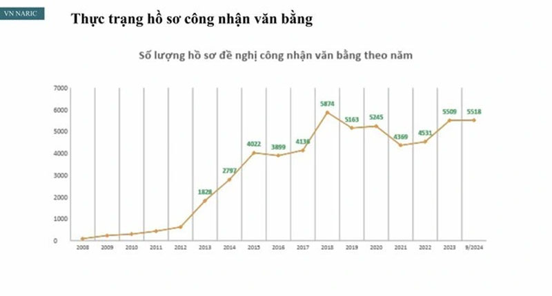 Trường hợp nào văn bằng liên kết đào tạo không được công nhận?