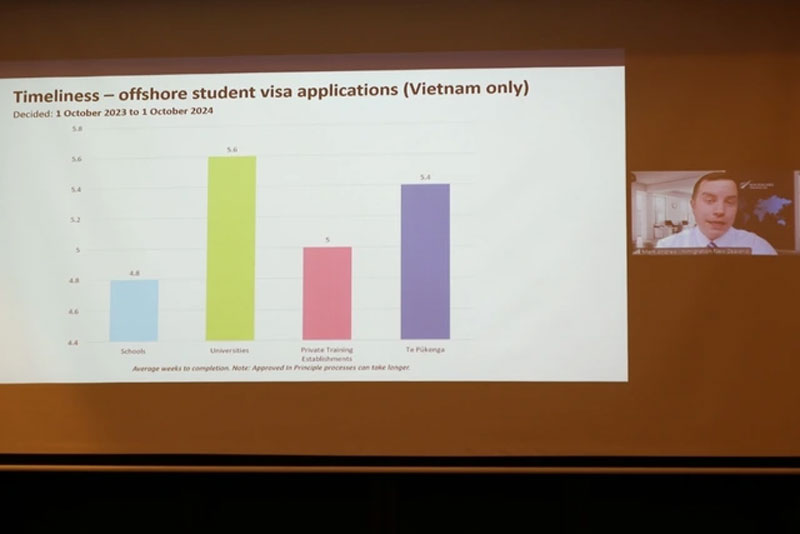 Hơn 4/5 người Việt đậu visa du học New Zealand, cao hơn trung bình thế giới