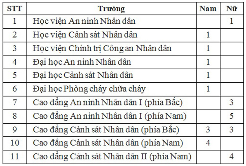 Các trường CAND xét tuyển bổ sung thêm 30 chỉ tiêu năm 2024