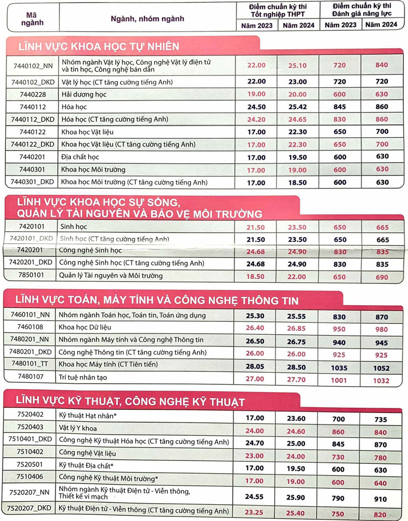 Trường ĐH Khoa học Tự nhiên TP.HCM chính thức công bố phương án tuyển sinh năm 2025 với 3 phương thức xét tuyển