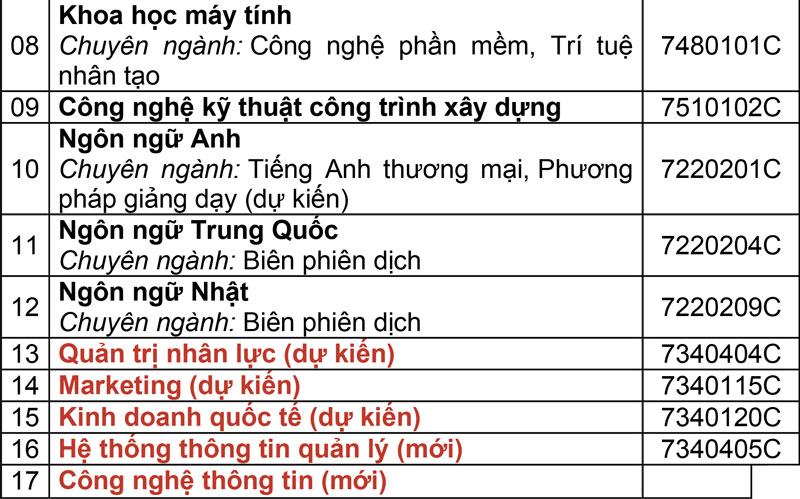 Năm 2025 Trường ĐH Mở TP.HCM tuyển sinh theo nhóm phương thức và mở mới nhiều ngành