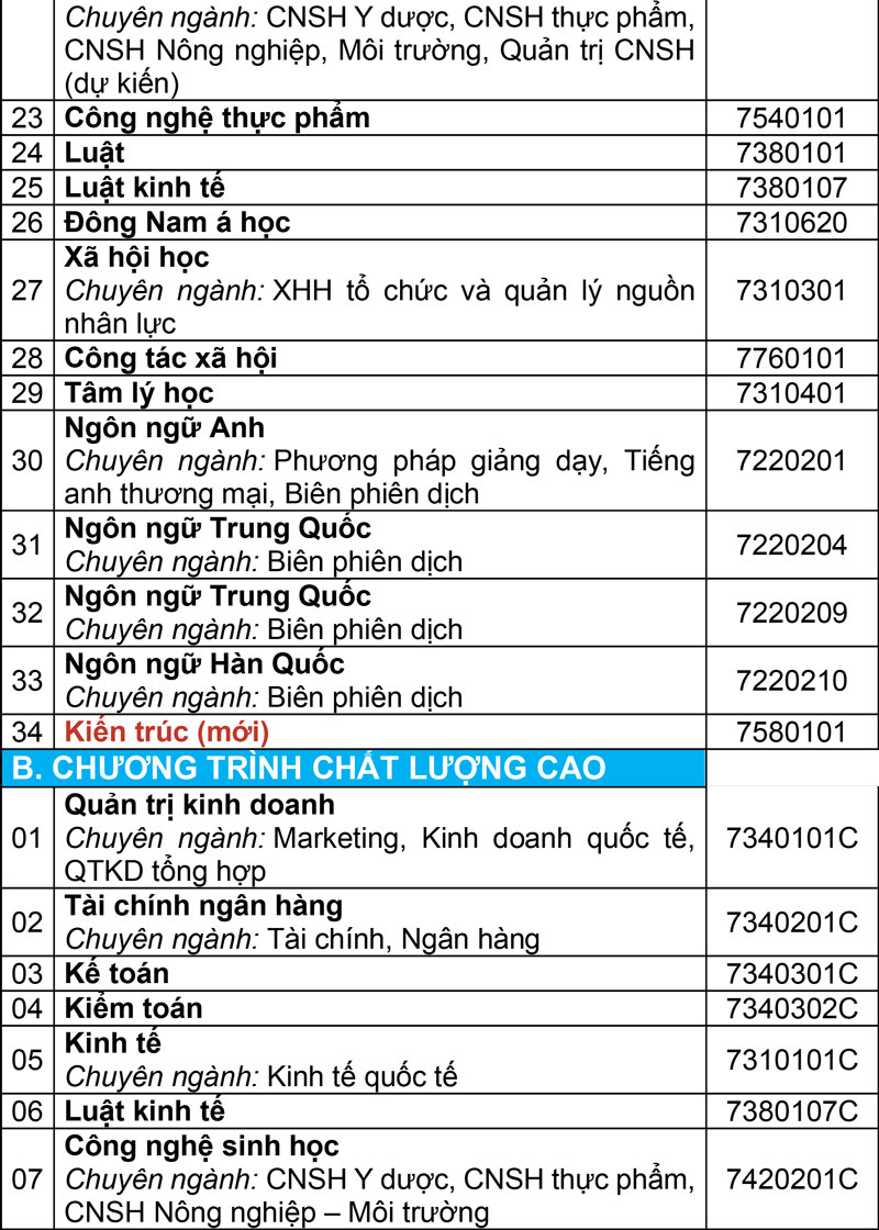 Năm 2025 Trường ĐH Mở TP.HCM tuyển sinh theo nhóm phương thức và mở mới nhiều ngành