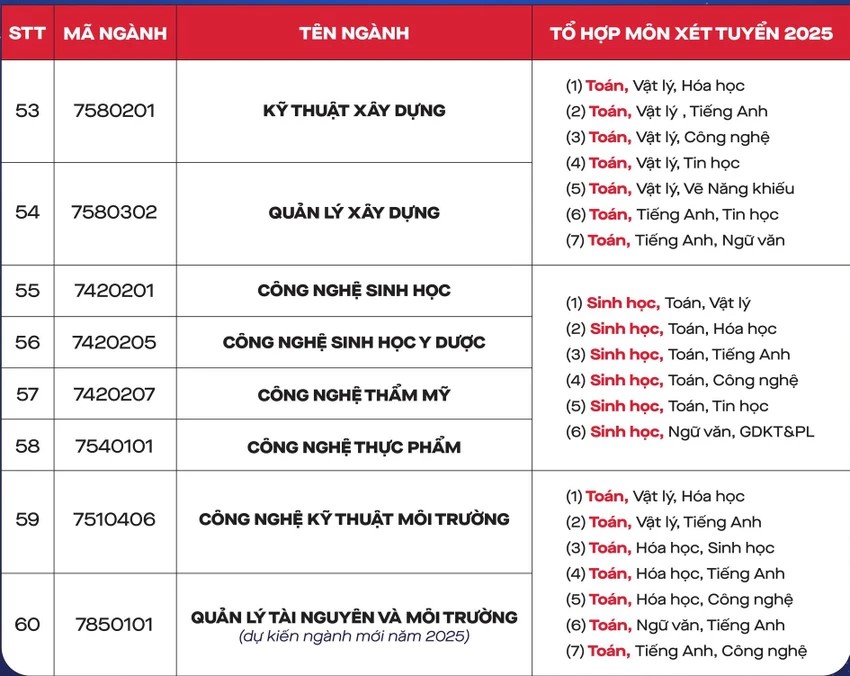 Nhiều ngành y dược ở TP.HCM xét tuyển môn Tin học, Công nghệ, Kinh tế và Pháp luật