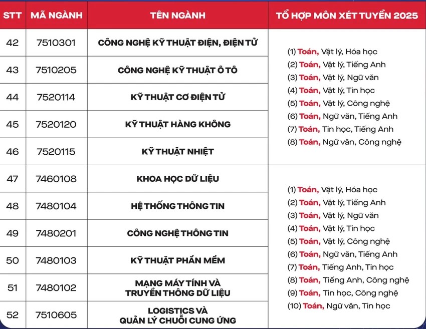 Nhiều ngành y dược ở TP.HCM xét tuyển môn Tin học, Công nghệ, Kinh tế và Pháp luật