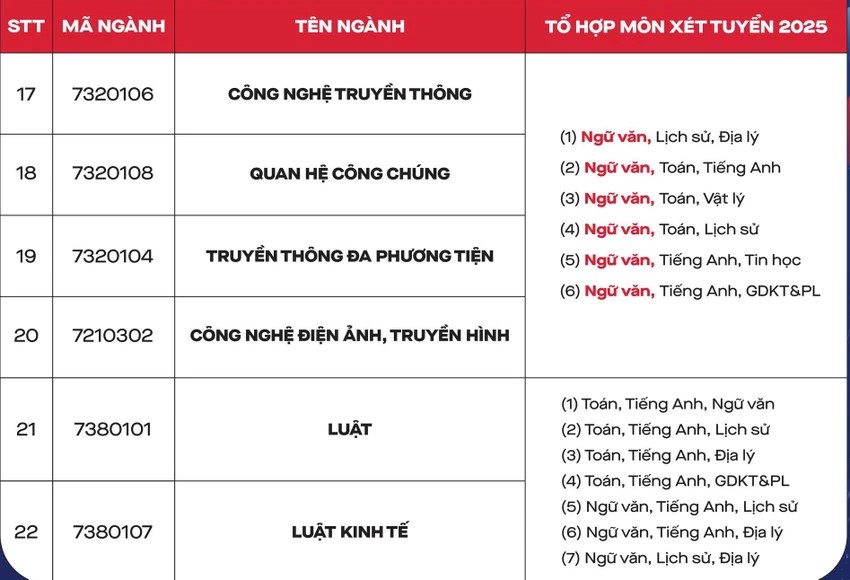 Nhiều ngành y dược ở TP.HCM xét tuyển môn Tin học, Công nghệ, Kinh tế và Pháp luật